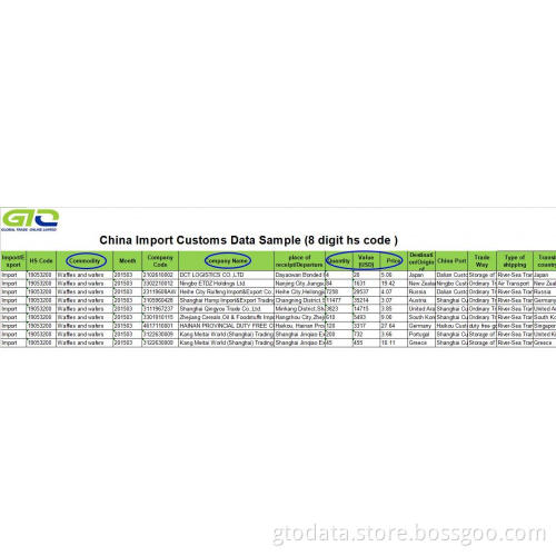 Waffles-China Import Customs Data